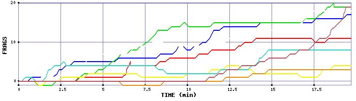 Frag Graph