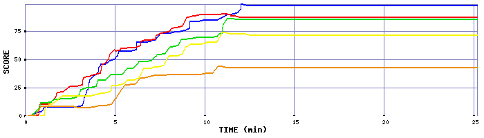 Score Graph