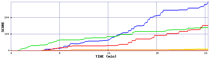 Score Graph