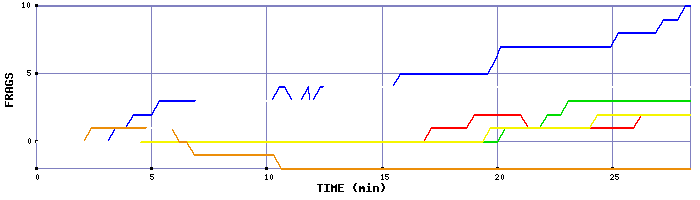 Frag Graph