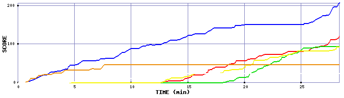 Score Graph