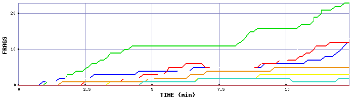 Frag Graph