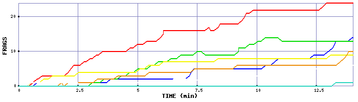 Frag Graph