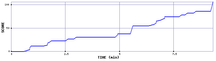 Score Graph