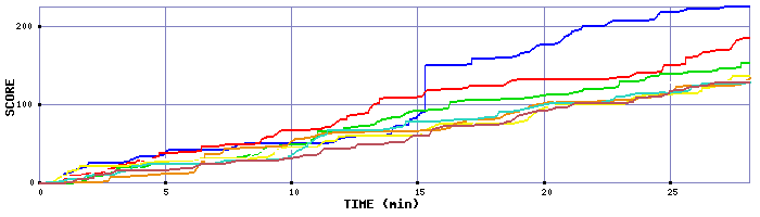 Score Graph