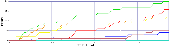 Frag Graph