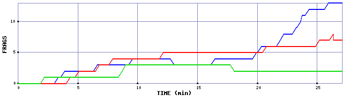 Frag Graph