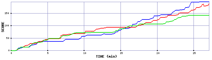 Score Graph