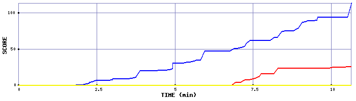 Score Graph