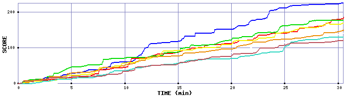 Score Graph