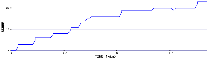 Score Graph