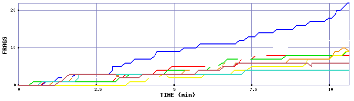 Frag Graph