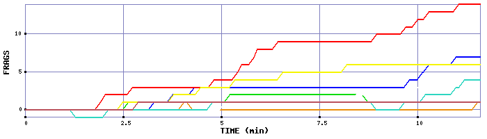 Frag Graph