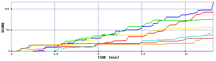 Score Graph