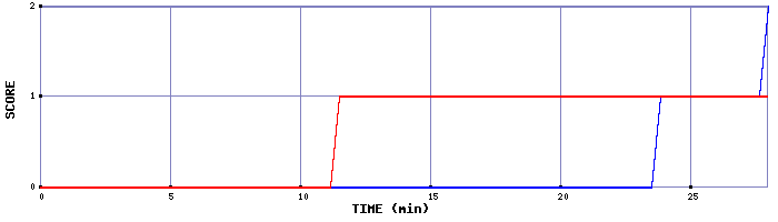 Team Scoring Graph