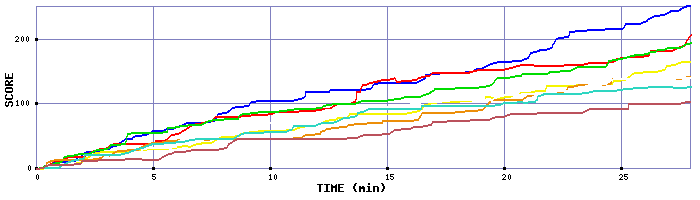 Score Graph