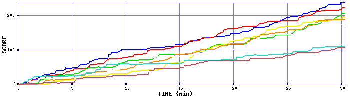 Score Graph