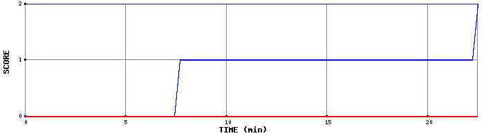 Team Scoring Graph