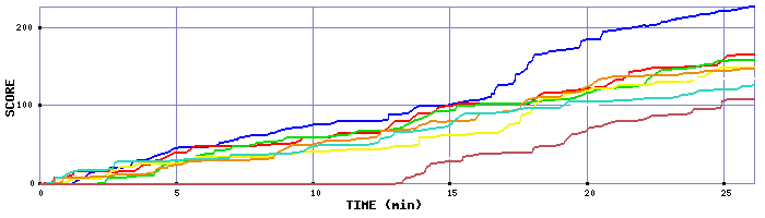 Score Graph