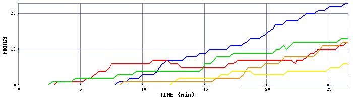 Frag Graph