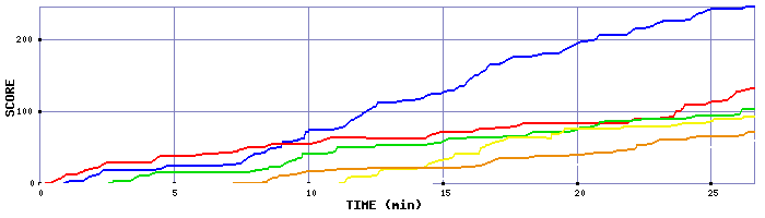 Score Graph