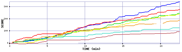 Score Graph