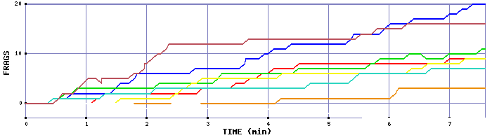 Frag Graph