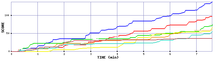 Score Graph