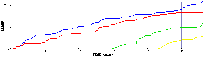 Score Graph