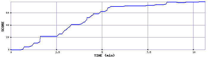 Score Graph