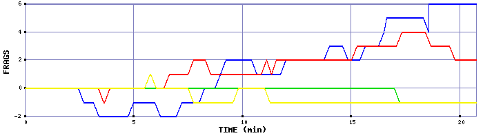 Frag Graph