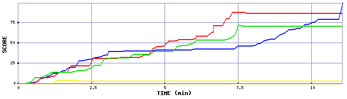 Score Graph