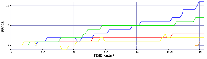 Frag Graph