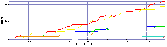 Frag Graph