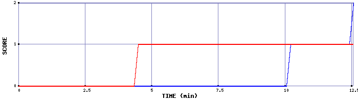 Team Scoring Graph