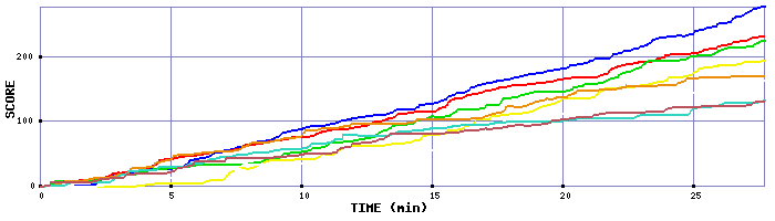 Score Graph