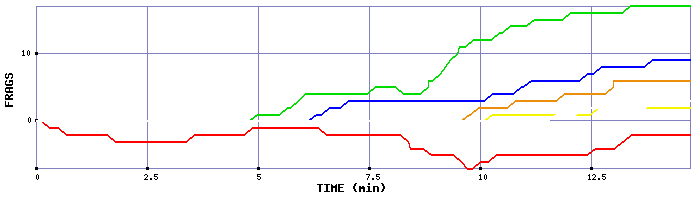 Frag Graph