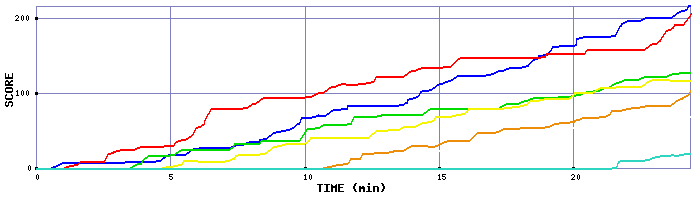 Score Graph