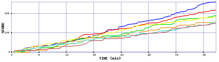 Score Graph