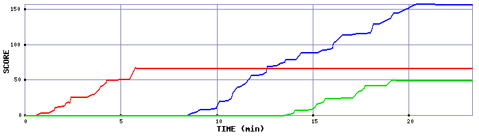 Score Graph