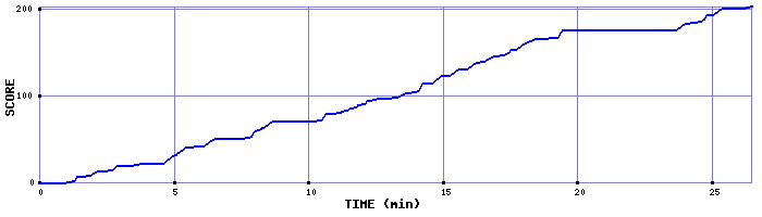 Score Graph