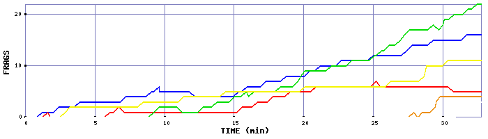 Frag Graph