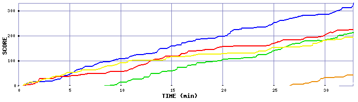 Score Graph