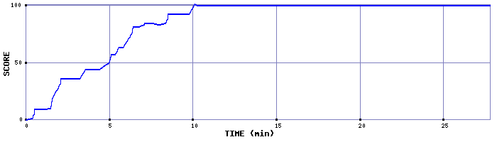 Score Graph