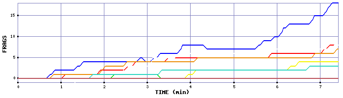 Frag Graph