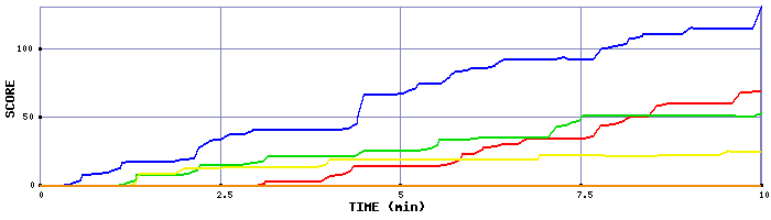 Score Graph