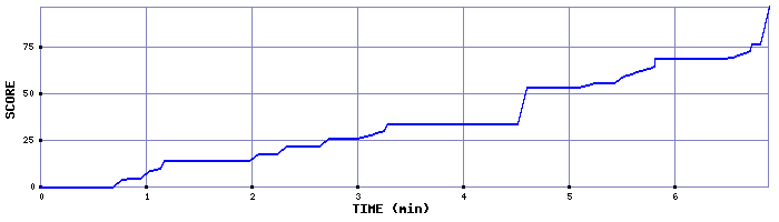 Score Graph