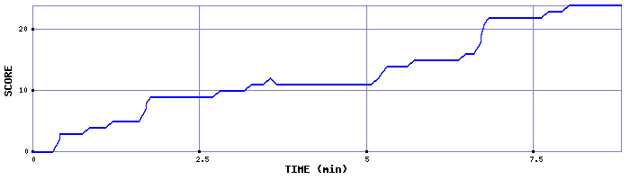Score Graph