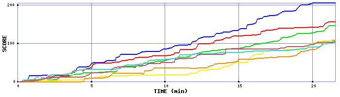 Score Graph