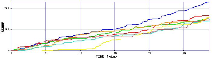 Score Graph